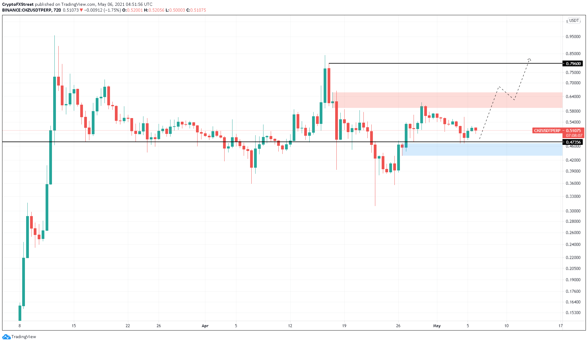 CHZ/USDT 12-hour chart